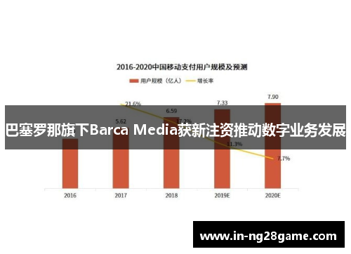 巴塞罗那旗下Barca Media获新注资推动数字业务发展